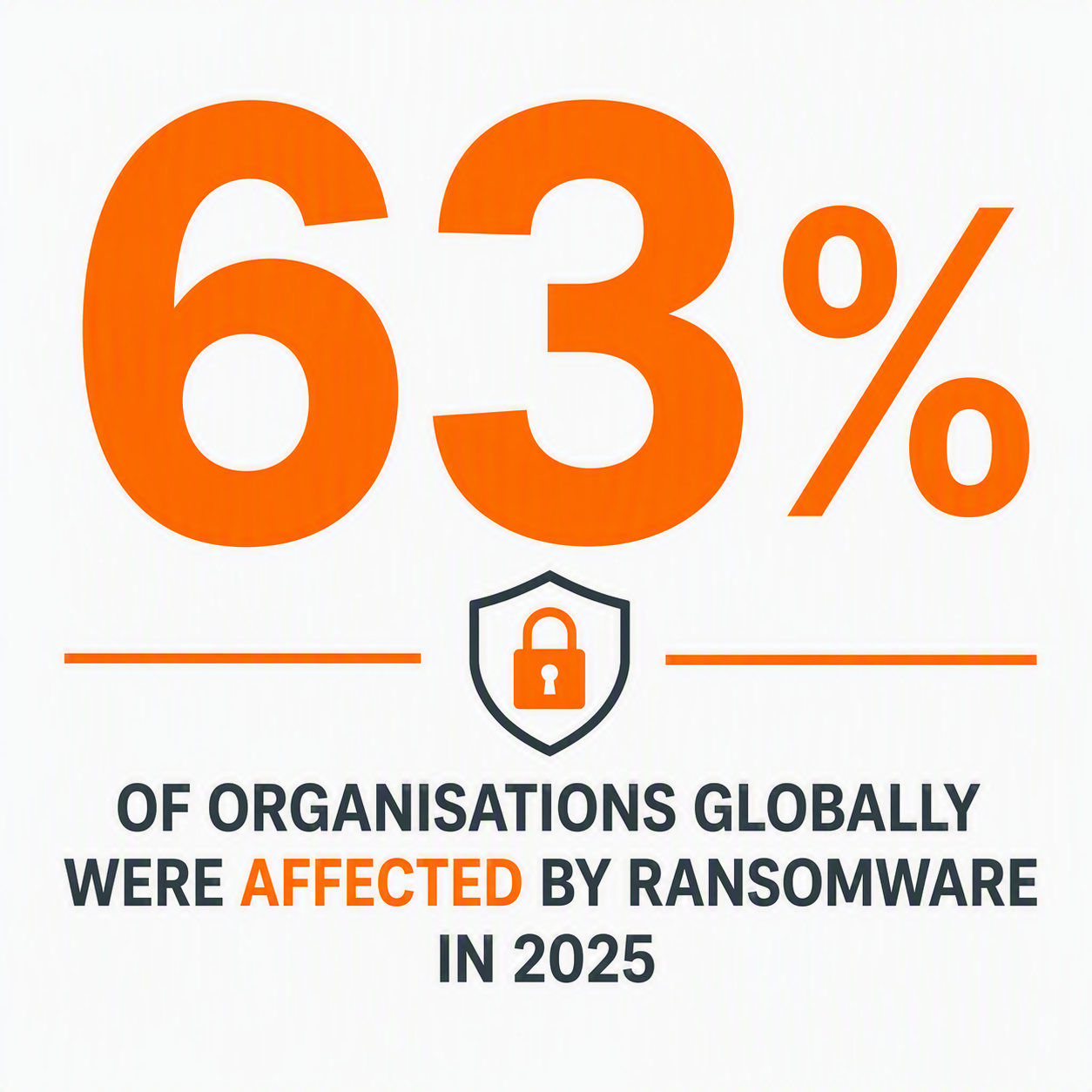 Infographic stating that 63% of organisations globally were affected by ransomware in 2025.