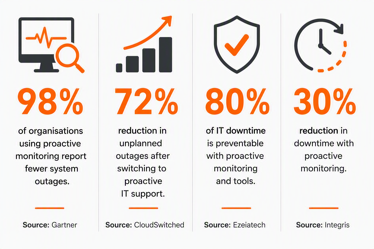 Four-panel infographic showing statistics about proactive monitoring and reduced IT outages and downtime.