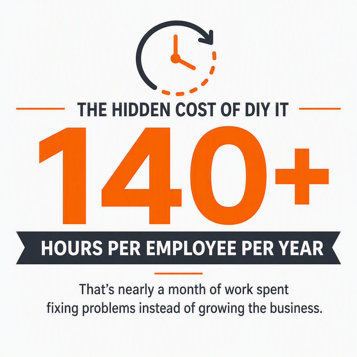 Infographic stating “140+ hours per employee per year” as the hidden cost of DIY IT.