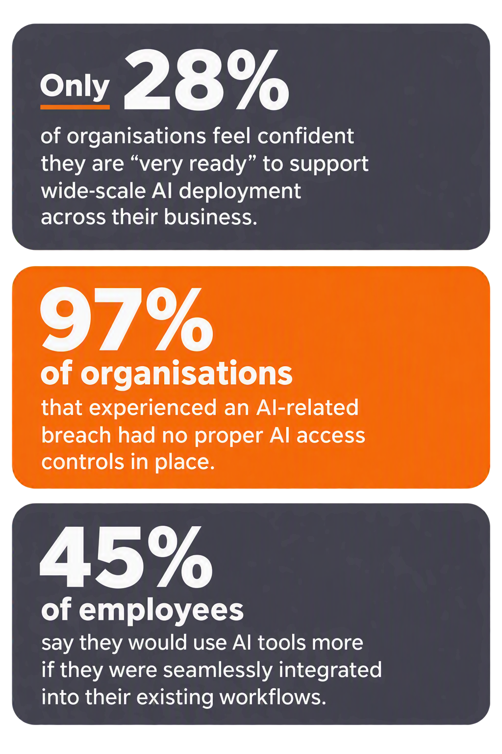 Infographic with three statistic panels about AI readiness, access controls, and employee workflow integration.