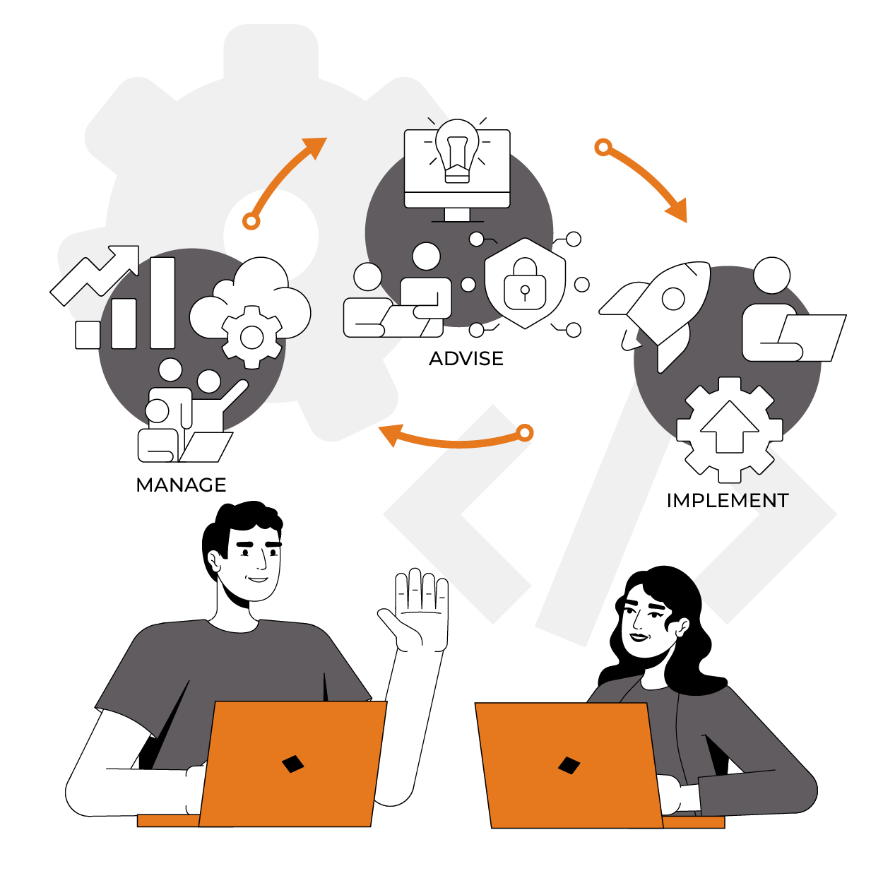 Workflow illustration showing manage, advise, and implement stages above two people using orange laptops.